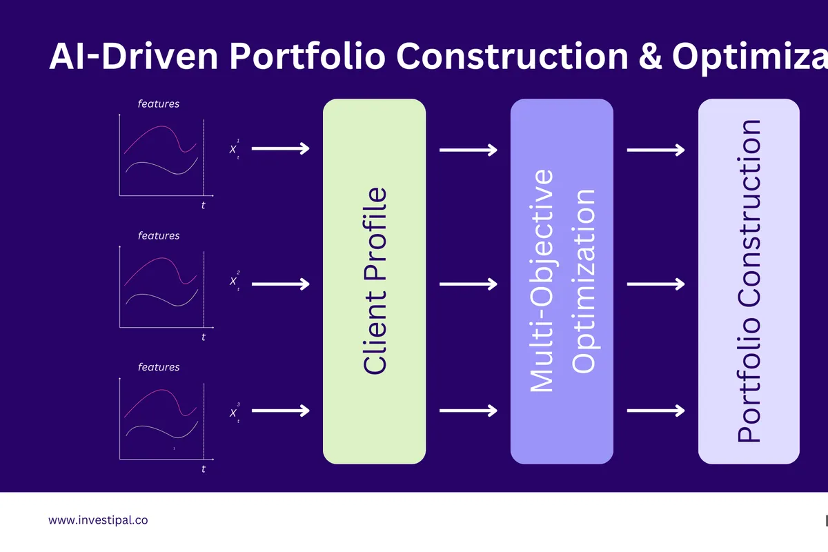 AI driven portfolio construction and optimization