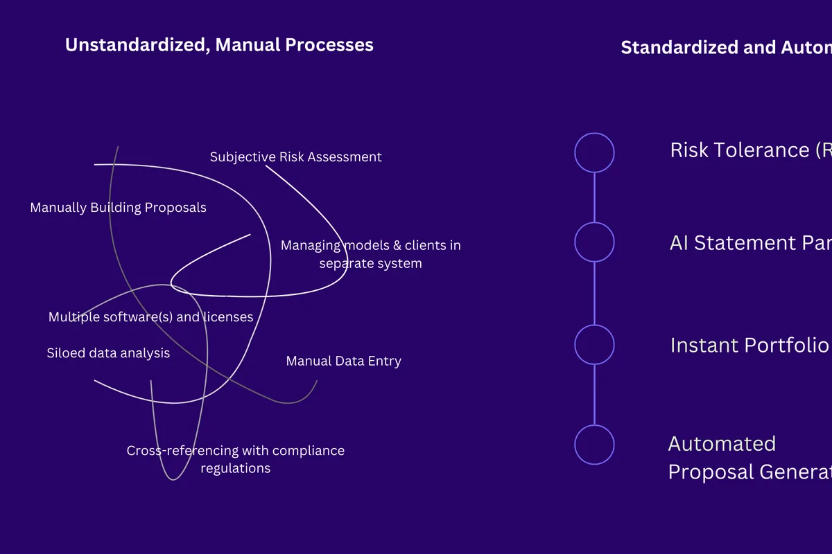 Comparison of the efficiency of an unstandardized sales process to a standardized one