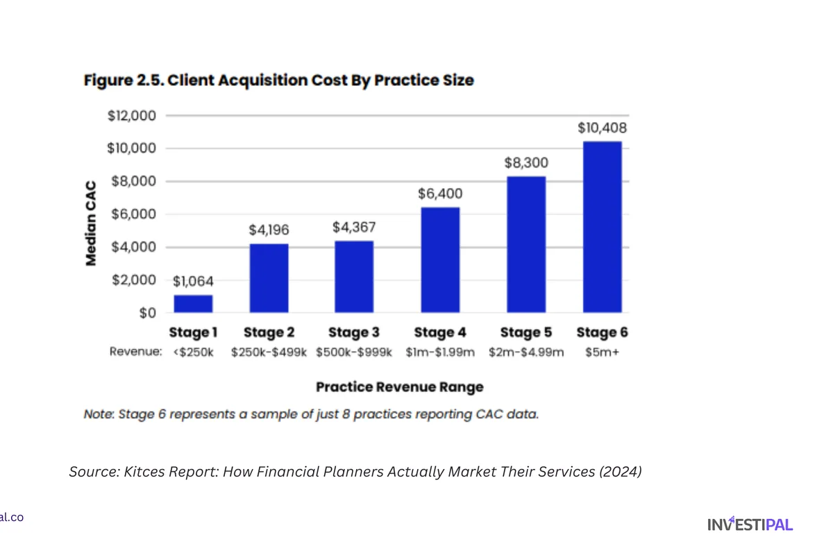 Client acquisition cost by size of financial advisor practice