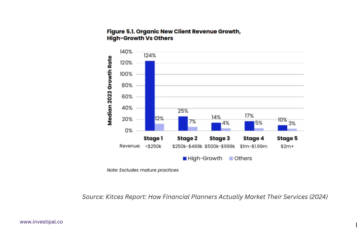 A chart of how financial advisors market their services